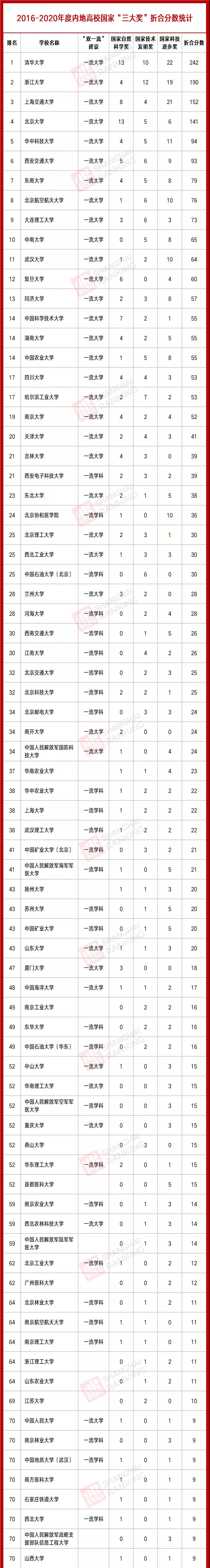 5年国家三大奖排名分析：清华遥遥领先，中山大学、华南理工落后