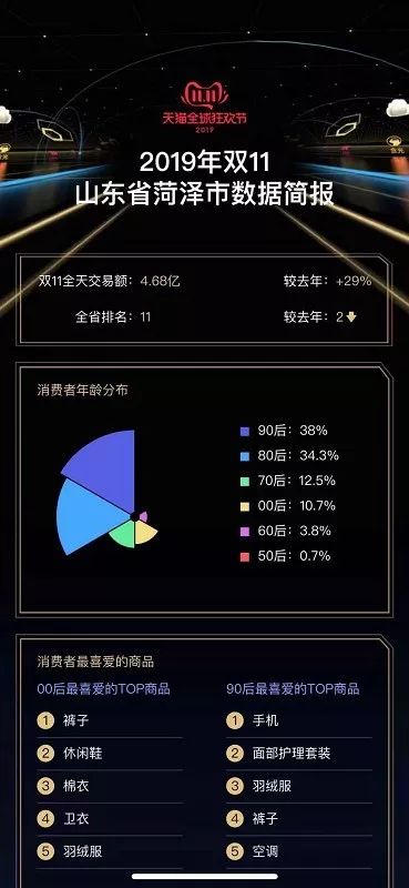 早7点：菏泽11月各县区最新平均房价；菏泽双十一交易额超53亿元