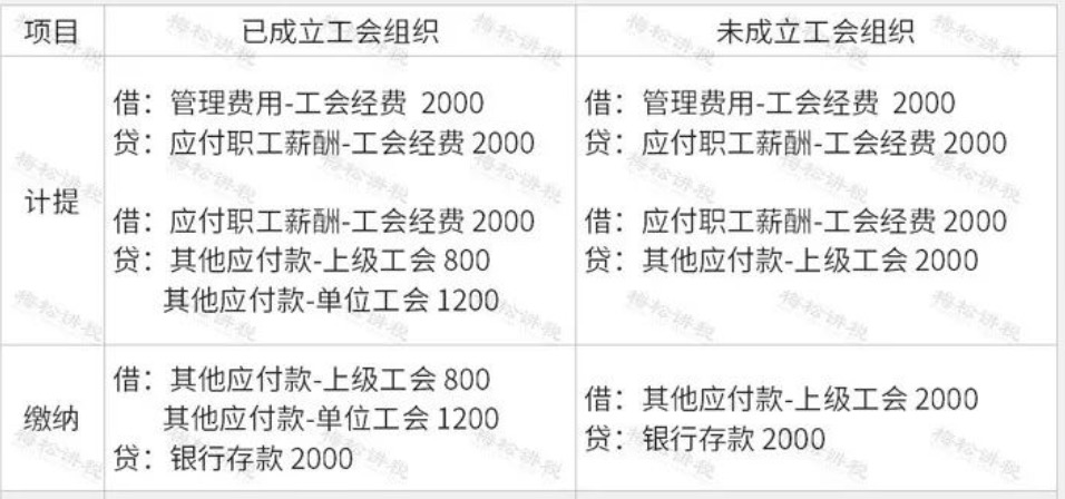工会经费,工会经费计税依据