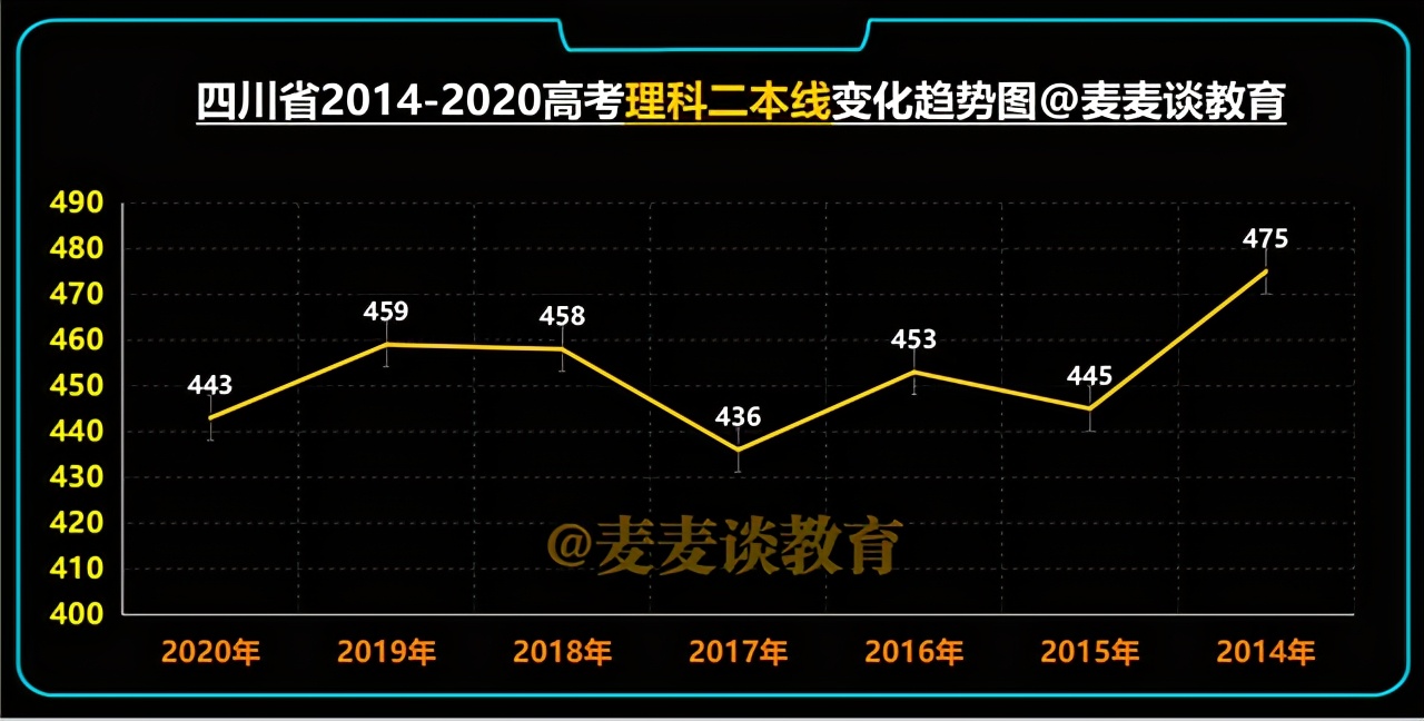 1,四川高考理科二本線近年來變化趨勢圖:下圖從左往右是2020年至2014