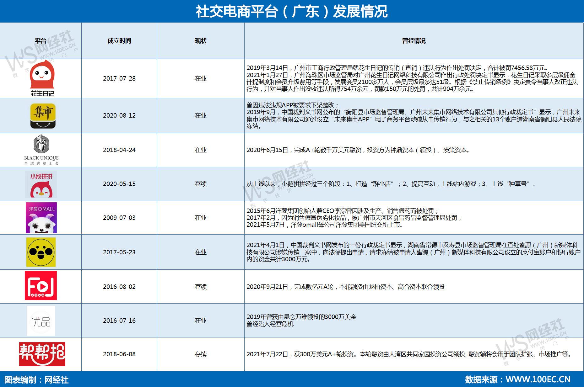 屡次涉传 创始人离开 融资热度降... 广东社交电商何以为继？