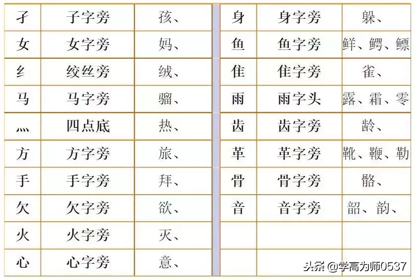 部编版语文二年级上册换部首组词汇总（附专项练习），可下载！