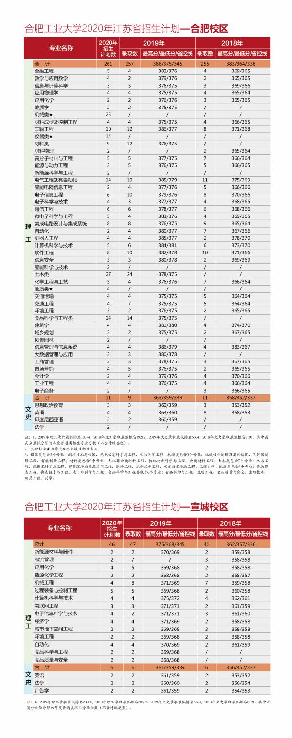 @全体考生：合肥工业大学2020年分省分专业招生计划近两年来录取分数一览表，报考必备！