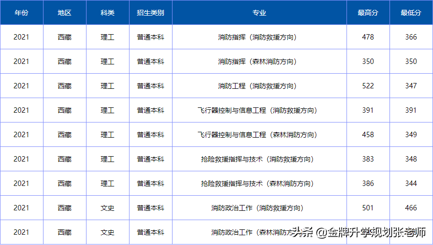 上大学不花钱，毕业包分配，很多家长不了解（附各省录取分数）