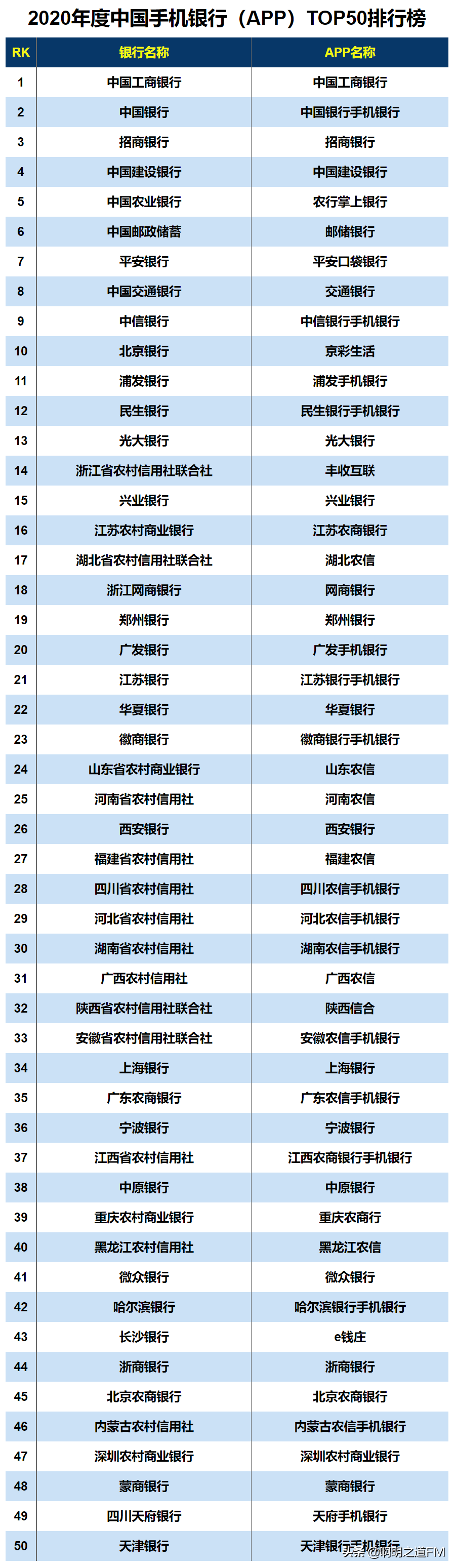 创业资讯：2021年国内商业银行竞争力、移动支付排名汇总