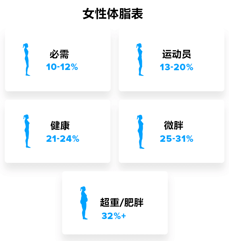 男性和女性的健康体脂率是多少?