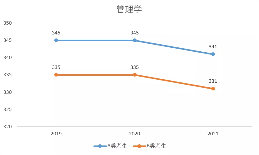 酸了！这些专业考研录取分数线真的好低