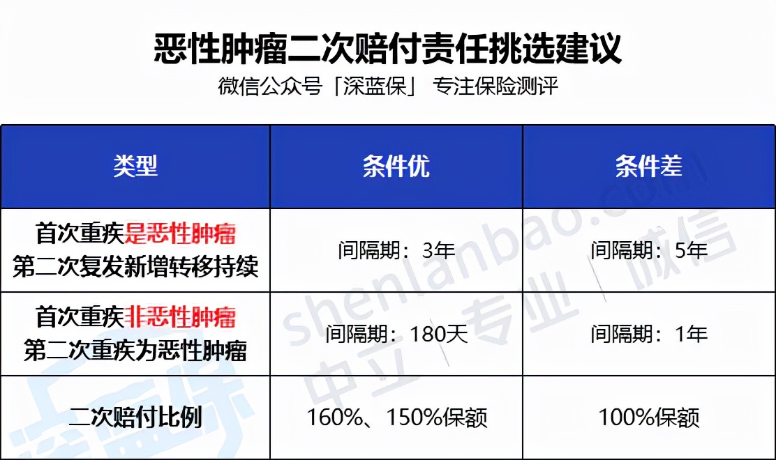 大病医疗险,大病医疗险住院期间能不能报销