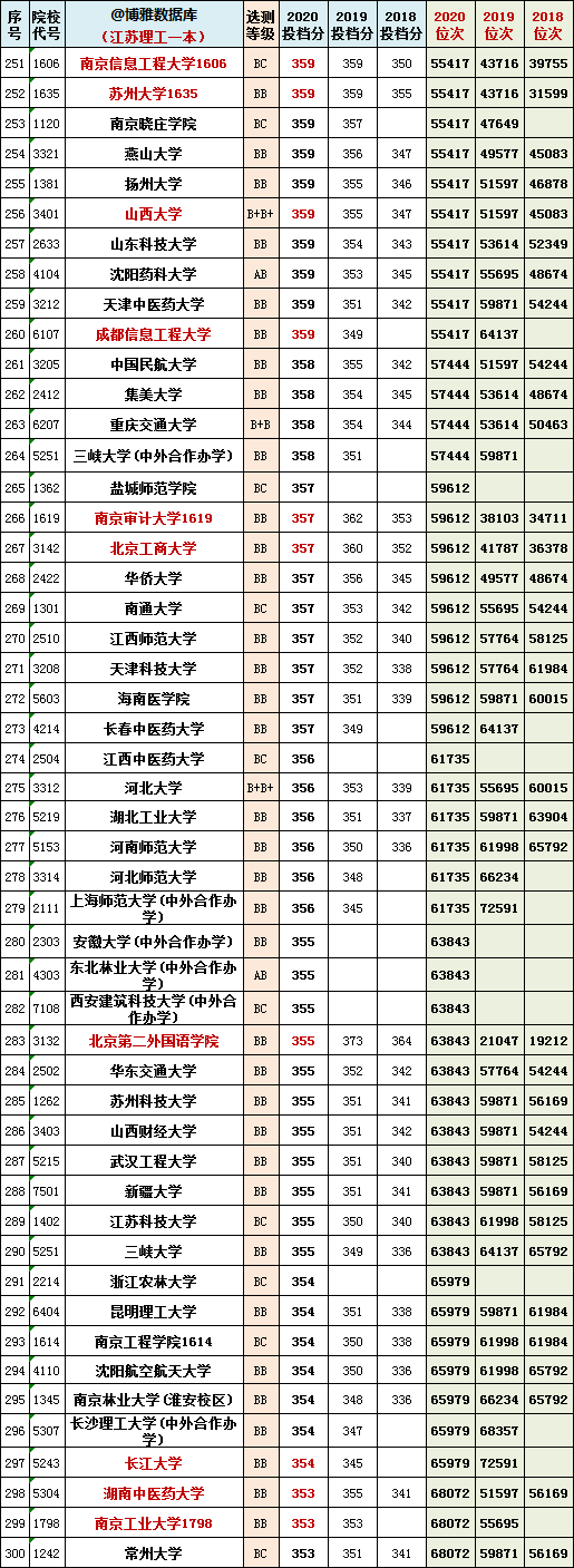 江苏省八省联考分数和位次号汇总！数学平均分69分？