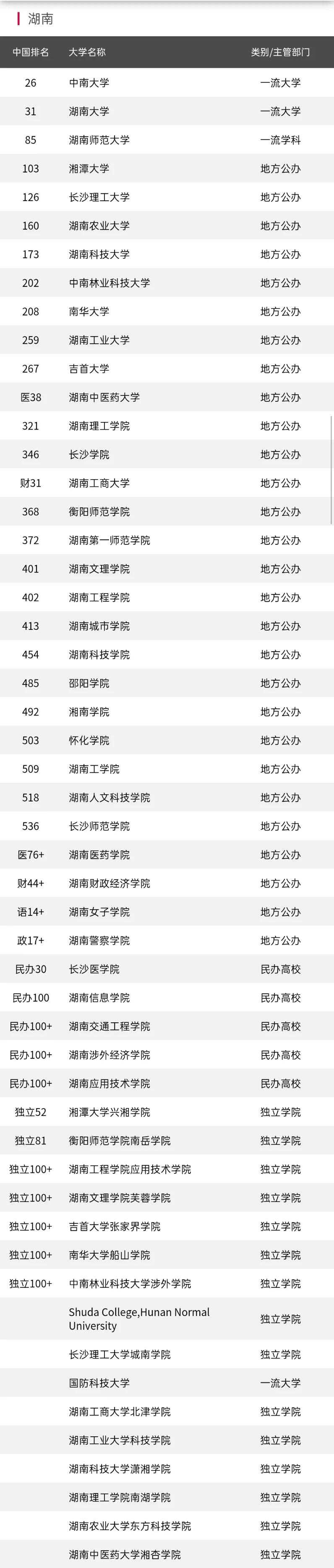 湖南52所高校排名！湘潭大学排名第4，前10高校都有哪些？