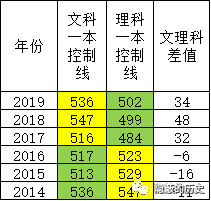 考大学难！文科和理科，究竟谁更难？