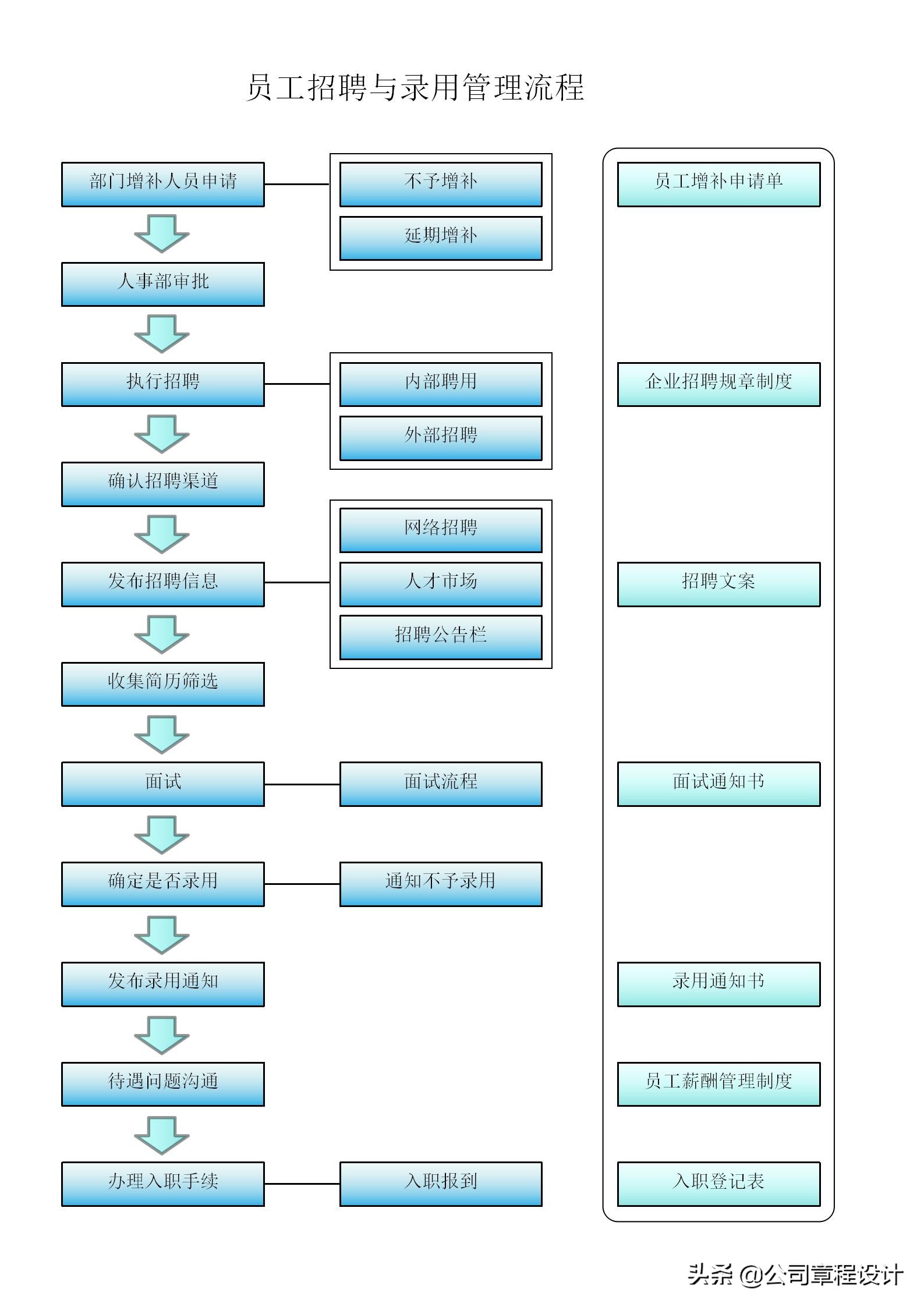 招聘面试流程步骤（招聘流程及面试需备表格）