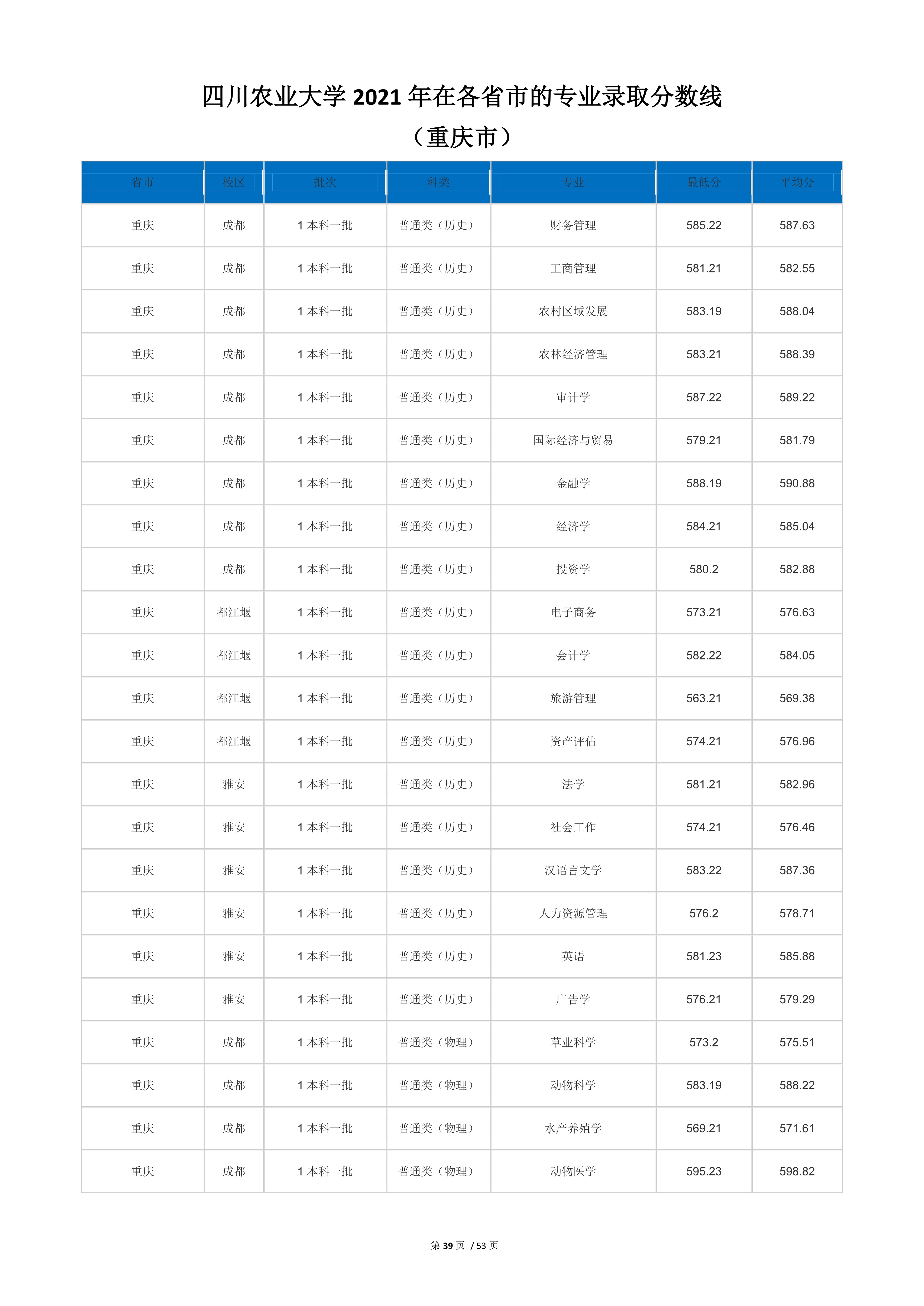 2022高考：四川农业大学2021年在各省市本科招生的专业录取分数线