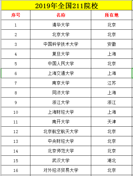 全国211大学116所，985院校39所，双一流大学42所