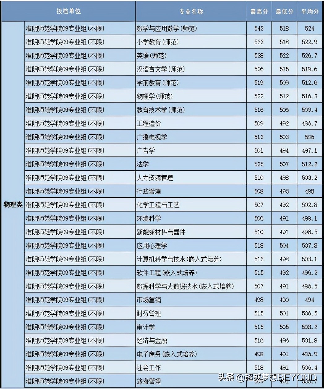 淮阴师范学院2021年江苏省本科专业录取分数统计