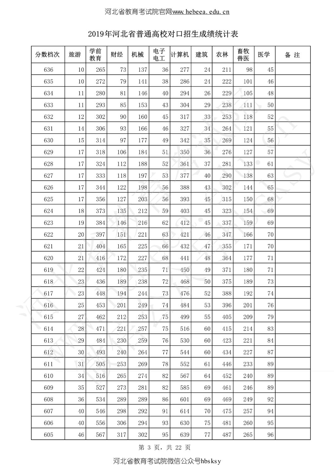 河北省2019高考成绩一分一分段表来啦