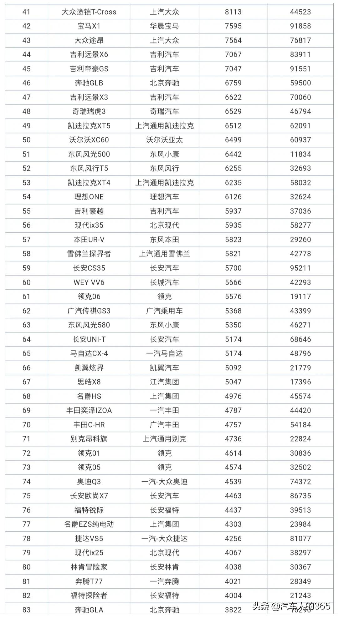 2020年12月汽车销量排行榜完整版（轿车/SUV/MPV）