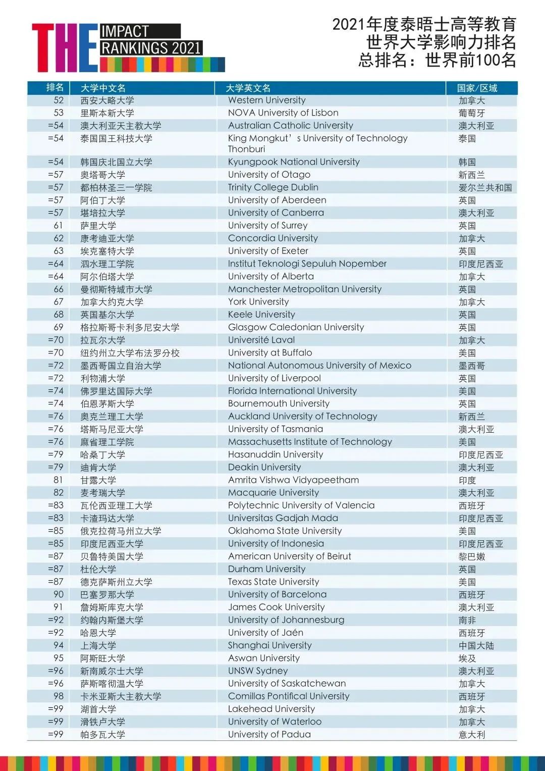重磅！2021泰晤士高等教育世界大学影响力排名发布