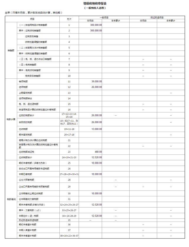 “新手”会计申报如何入手？收好增值税填制流程+税务处理，学习