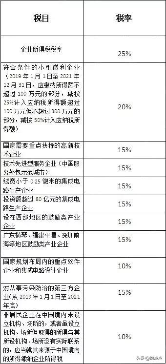 最新最全企业所得税、增值税、个体户等税率，还不赶紧转发？