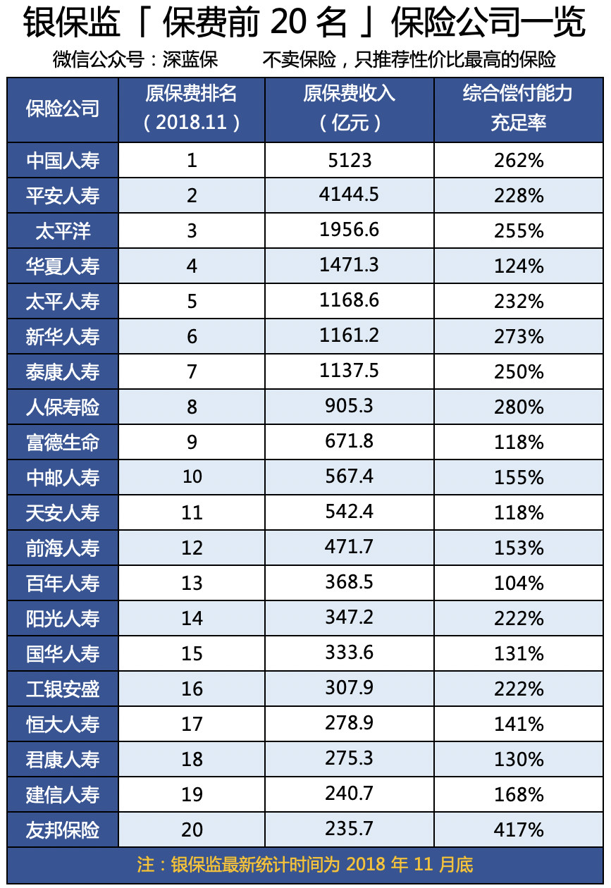 想买大公司重疾险？全国排名前20都在这里了