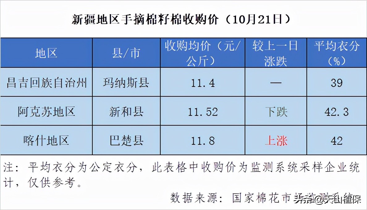 棉花波动加剧，期货走弱，籽棉收购价下调