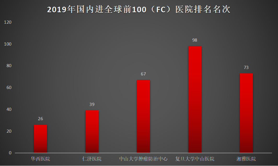 再升11位!中南大学湘雅医院上榜全球医疗机构科研实力100强!