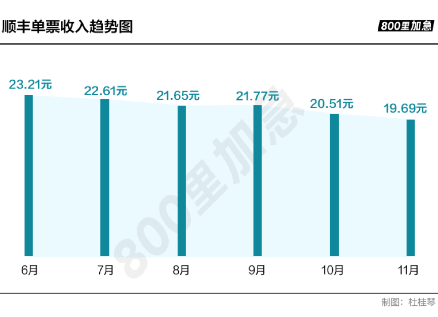 说好不打价格战的顺丰，又双叒叕降价了