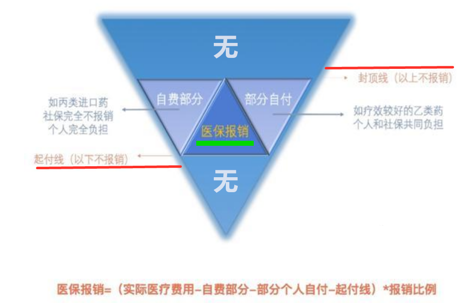 张淼保险工作室：社保医保详解+北京市医保报销比例与内容