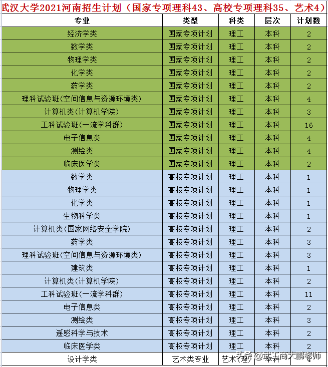 武汉大学2021年招生计划发布：湖北1662人，河南633人，报考分析