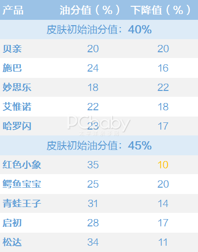 亲测10款沐浴露 你家宝宝适合这款