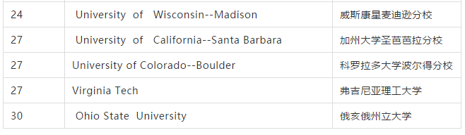 2021年 | U.S.NEWS美国最佳研究生院排名