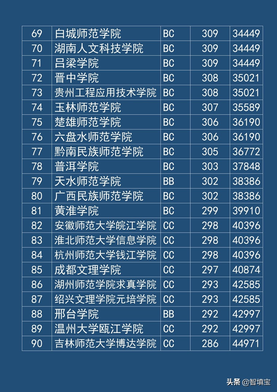 江苏二本录取分数线（文科师范类）