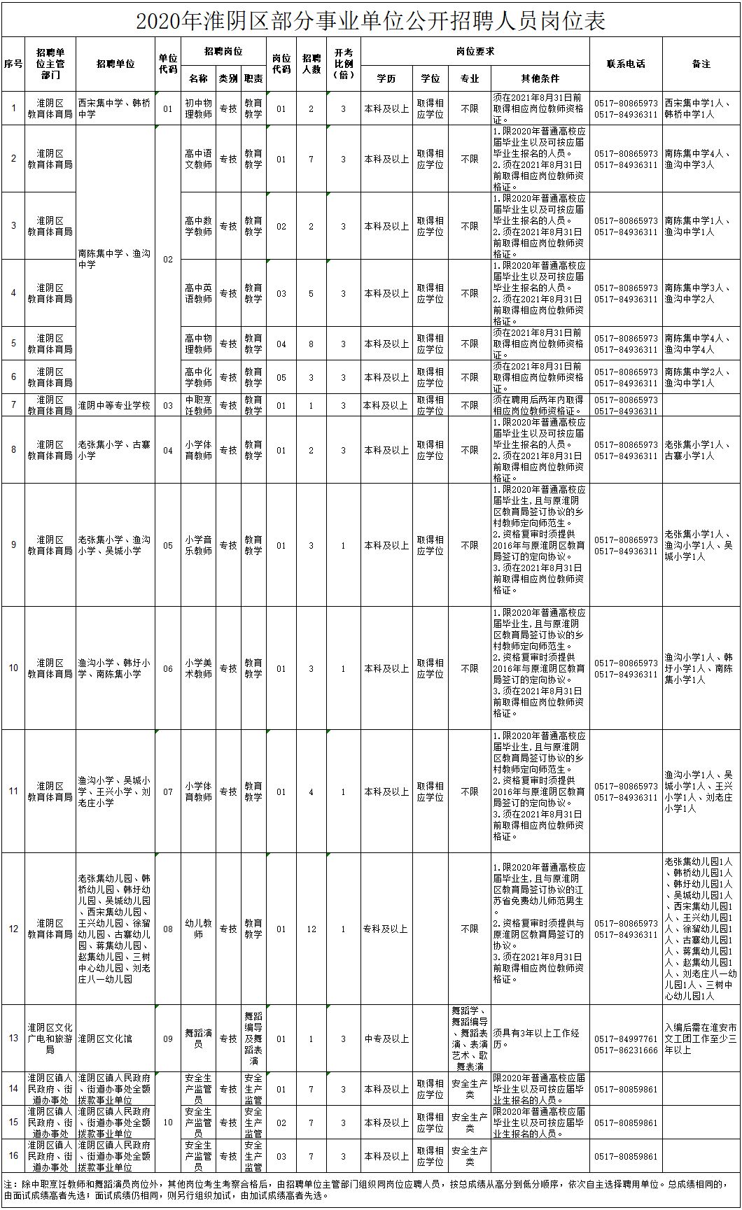 江苏淮安楚州城东招聘（招人啦）