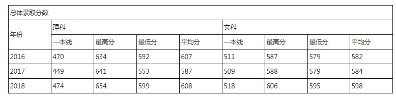 华北电力大学北京2017-2018年录取分数统计