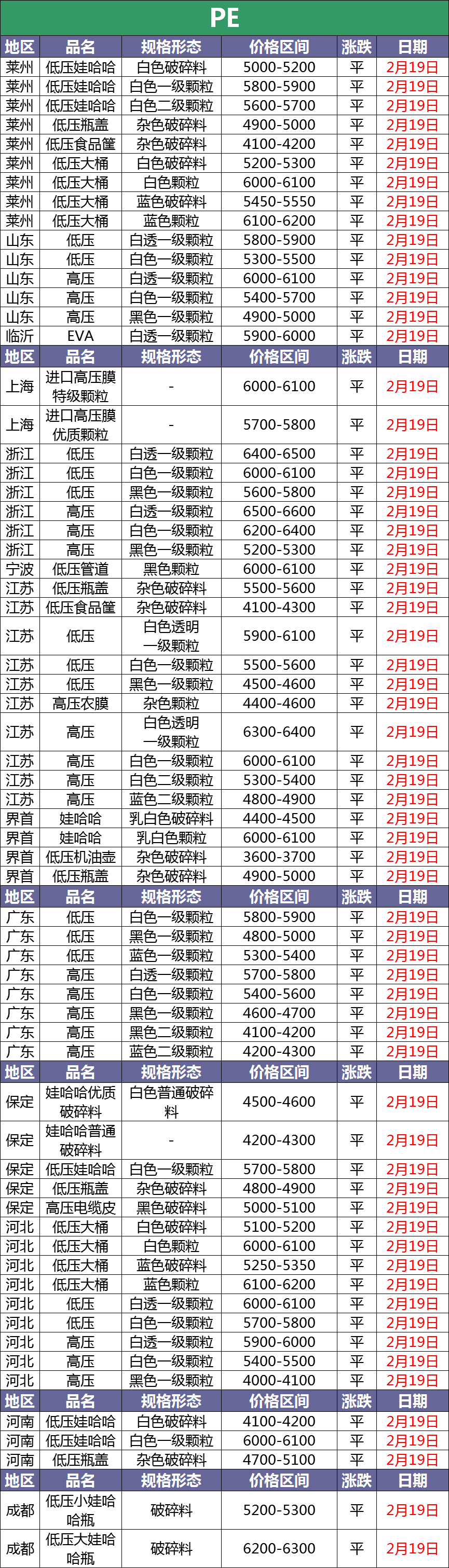 2月19日废塑料调价信息汇总：丝毫不受疫情影响（附化纤厂报价）