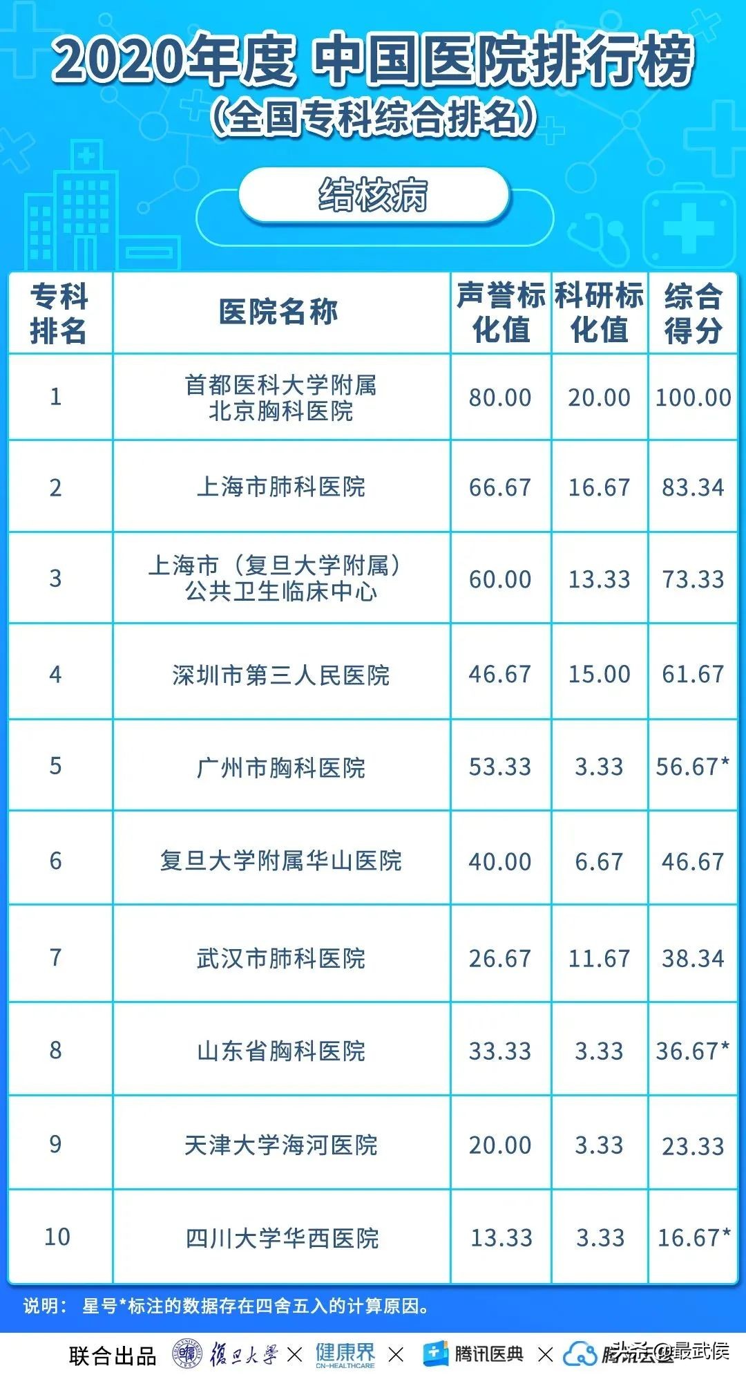 华西医院连续12年综合排名第二！各科顶级医院最新排名（收藏）→