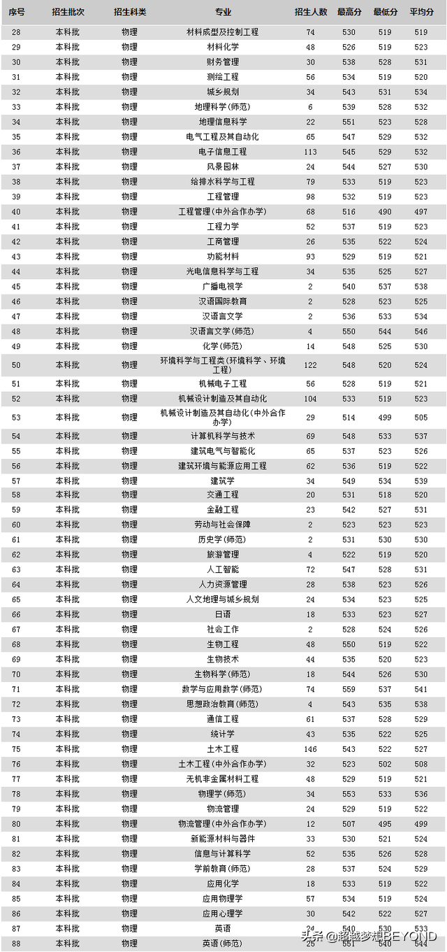 苏州科技大学2021年江苏省各专业录取分数
