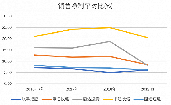顺丰推出全新品牌“顺丰丰修”，为何如此不遗余力打造供应链？