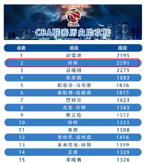 刘炜为什么不打nba(再见老兵！刘炜正式退役，他为我们留下了那些充满辉煌的数字)