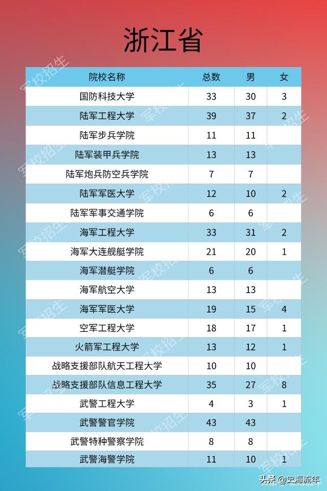 考军校要多少分？2016—2020年全国军校录取分数线大汇总！真全啊