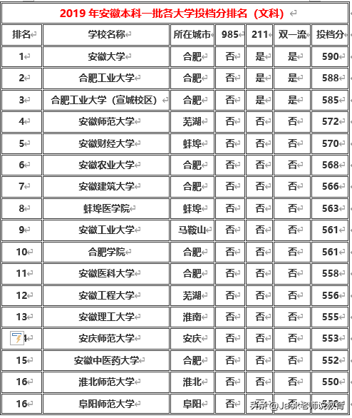 安徽省2019年本科一批&二批各大学排名及分数线（文科&理科）