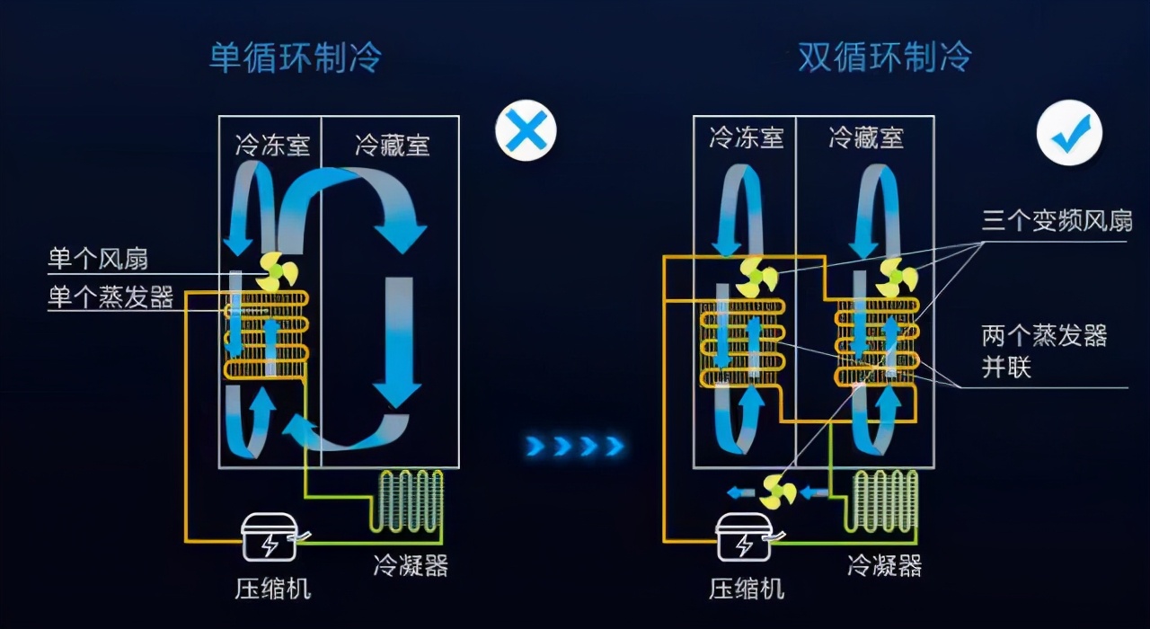 直冷冰箱,风冷冰箱,哪一种更好用?我都买过,可以说说使用感受