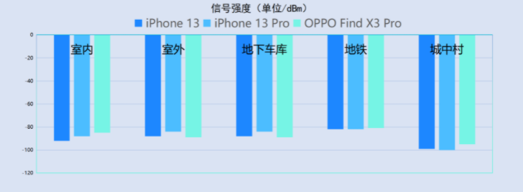 iPhone 13系列信号真的不行？我们通过实测发现真相