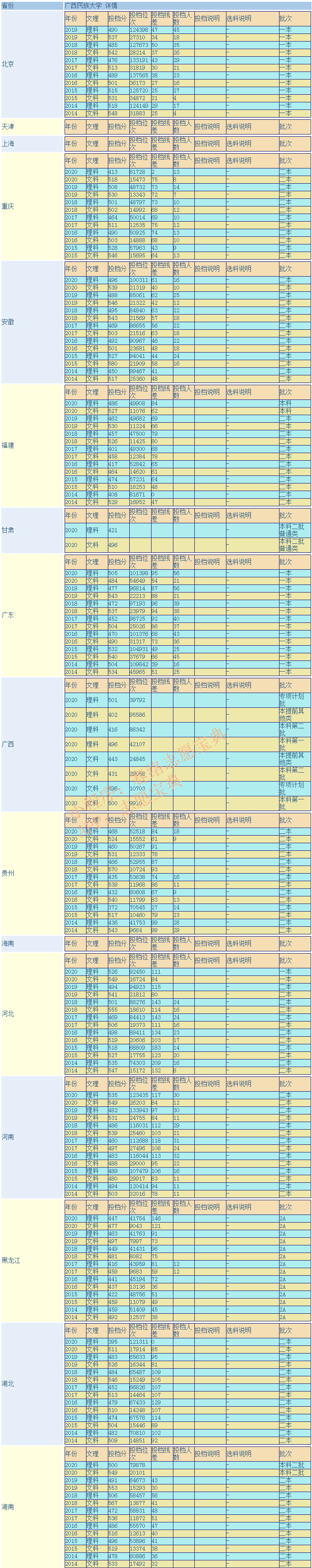 广西民族大学有哪些好专业？是几本大学？