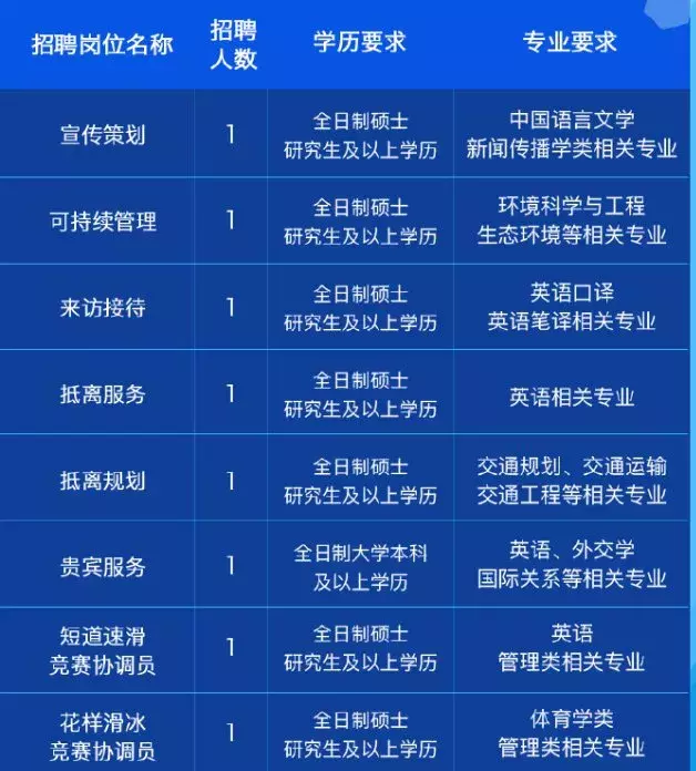 北京冬奥会招聘（北京冬奥组委开始招聘啦）