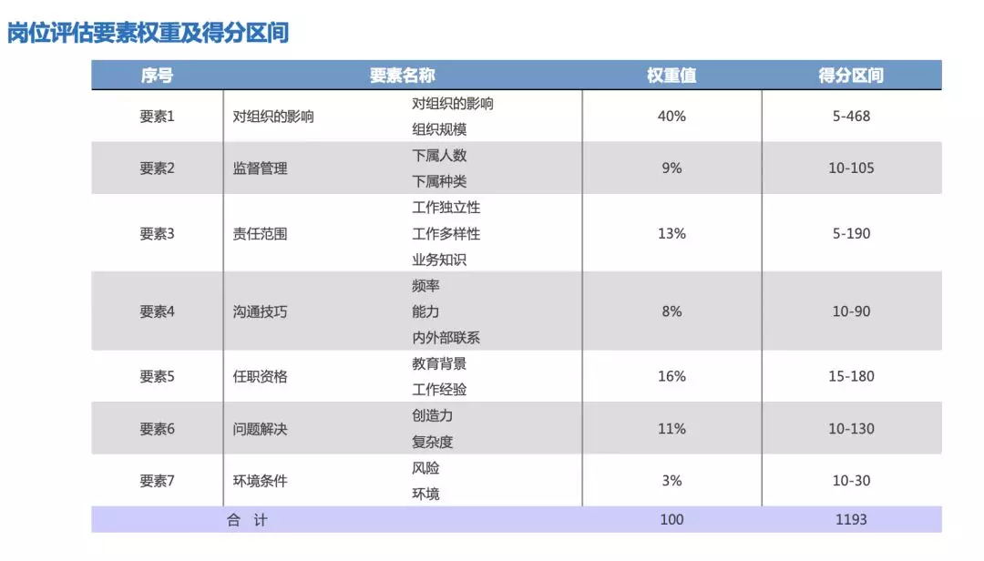 招聘技巧（100个薪酬设计小技巧）