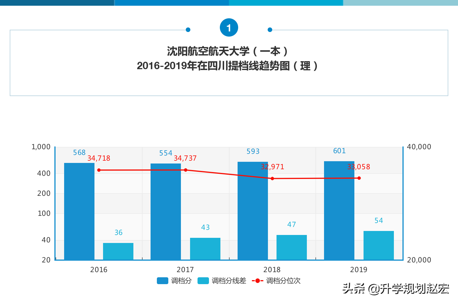 沈阳航空航天大学2019年最高625分，与最低差95分，附近三年分数