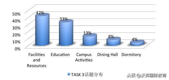 2018年托福口语年度分析报告｜沃邦年终总结