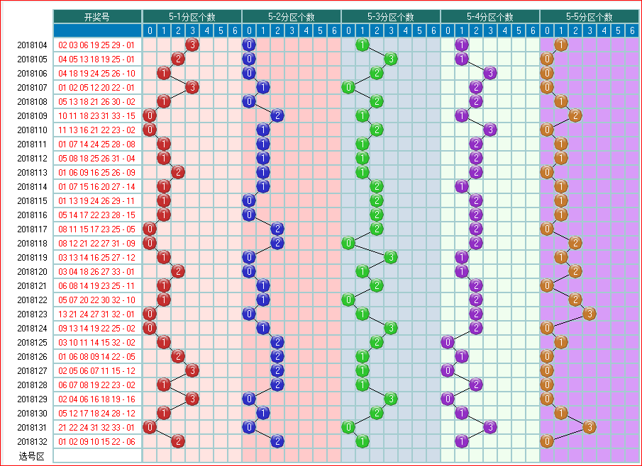 用手机看太方便了-双色球预测2018133期走势图